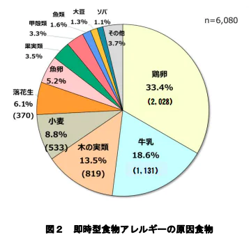  即時型食物アレルギーの原因食物